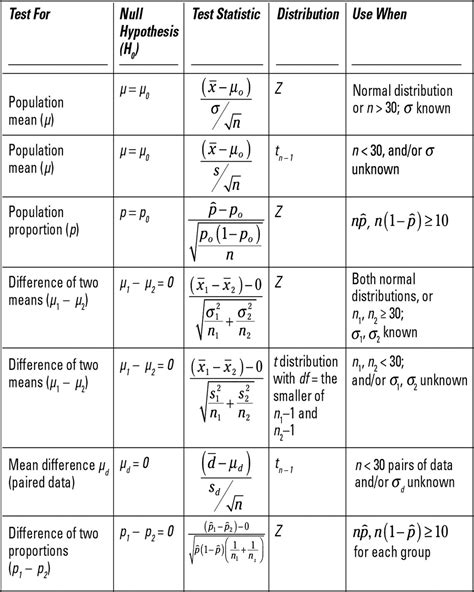 Intro to Statistics Formula Sheet に対する画像結果