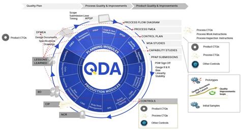 Image result for Quality Control Loop