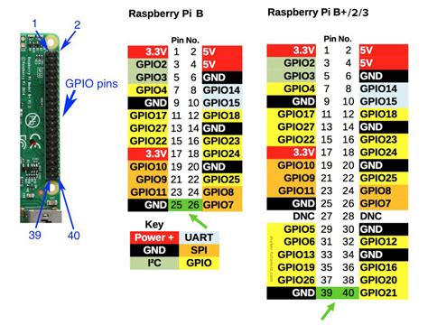 Toradh íomhá ar Raspberry Pi 2 Model B Internal GPIO Pinout