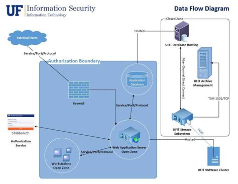 Image result for Corporation Application Data Flow Diagram