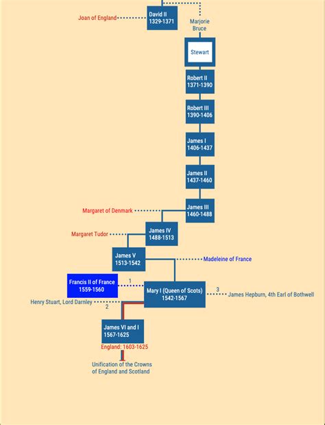 Image result for British Royal Family Tree Chart