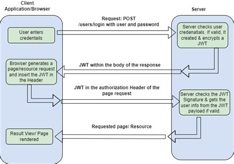 Image result for JWT Token Flow Diagram