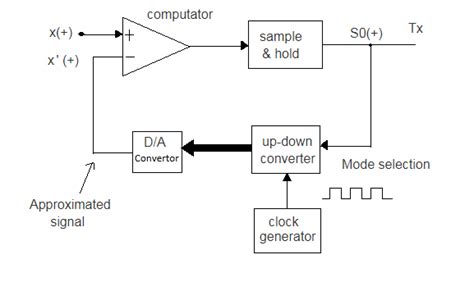 Toradh íomhá ar Transmitter Receiver Chain Block Diagram