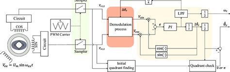Image result for Demodulation Block Diagram