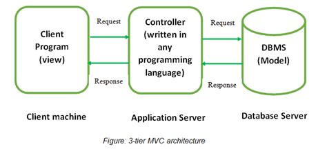 Afbeeldingsresultaten voor Struts Architecture