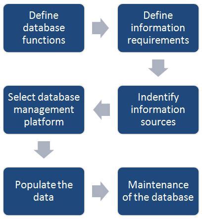 Steps to Creating a Database Form に対する画像結果