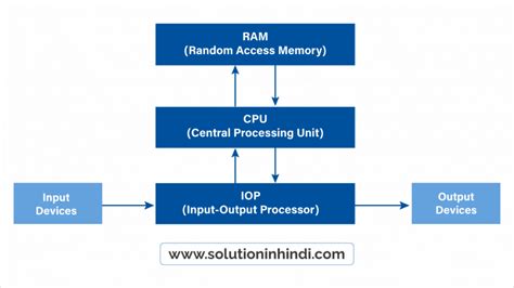 Image result for Computer System Diagram in Hindi