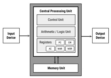 Afbeeldingsresultaten voor CPU Controller Device Diagram