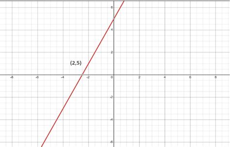 Image result for Polynomial Graph with Solution