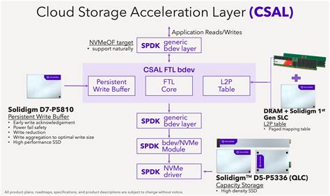 Image result for Storage Acceleration Architecture Diagram