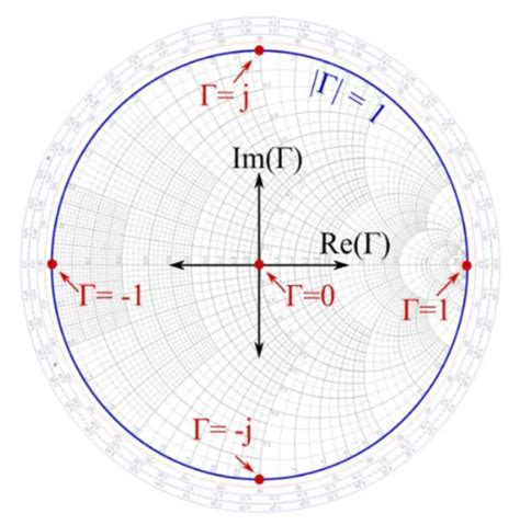 Image result for Smith Chart Open and Short Ends
