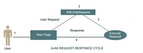 Image result for What Is Ajax.Request