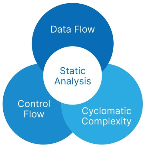 Toradh íomhá ar Static Data Flow