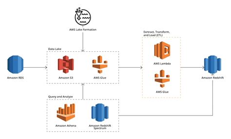 Image result for AWS Data Management