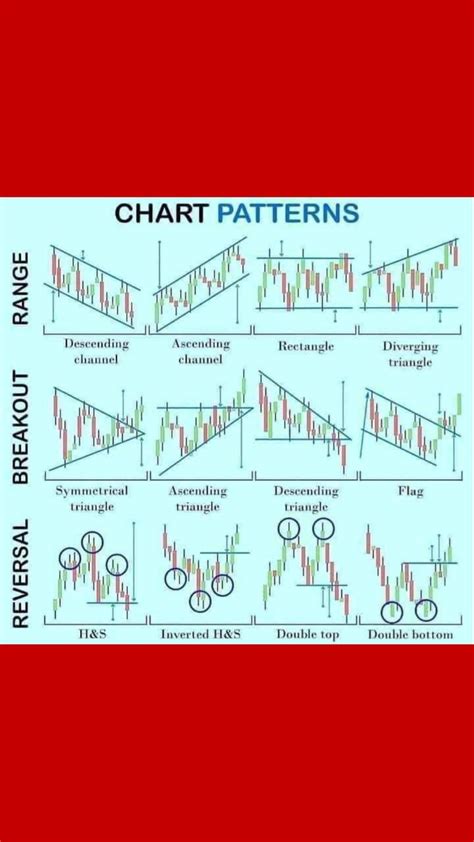 Image result for Chart Patterns and Targets