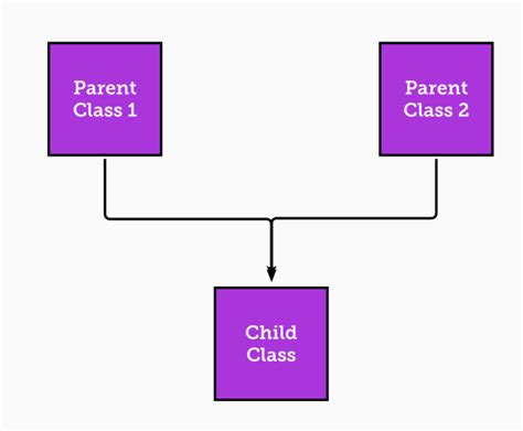 Image result for Give Me Logic Diagram for Multiple Inheritance