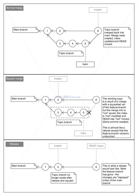 Toradh íomhá ar Git Merge Commands