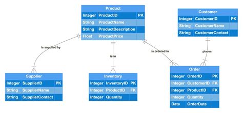 Image result for Inventory Management System ER Diagram Example