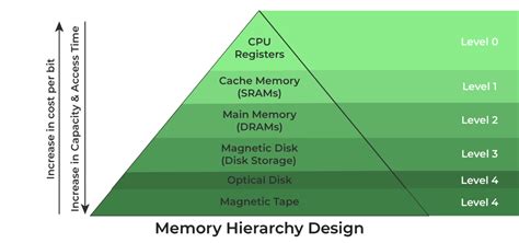 تصویر کا نتیجہ برائے Level 1 Cache Memory Diagram