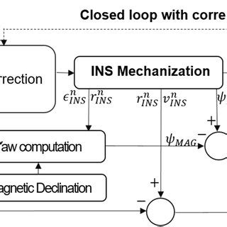 Inertial Navigation Block Diagram に対する画像結果