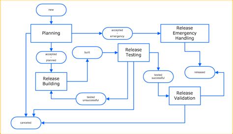 Afbeeldingsresultaten voor Release Management Process Flow Diagram