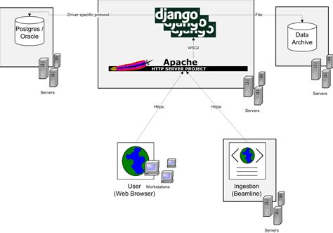 Django Framework Component Diagram에 대한 이미지 결과