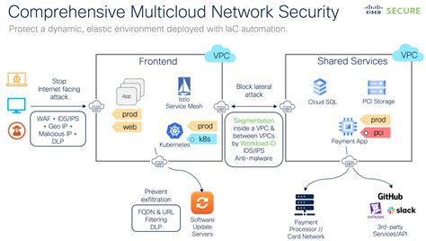 Toradh íomhá ar Comprehensive Security Architecture Diagram