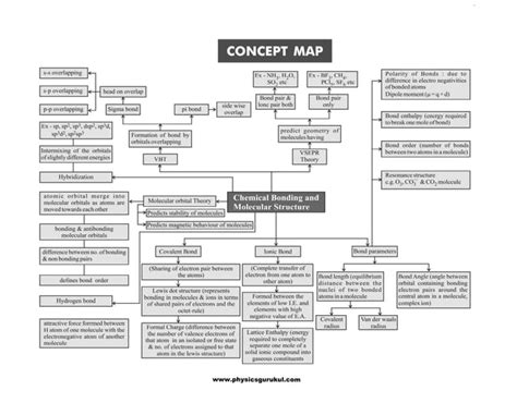 Concept Map Chemistry Project に対する画像結果