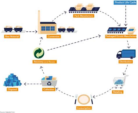 Image result for Life Cycle Packaging Engineer