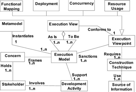 Image result for Execution View Diagram
