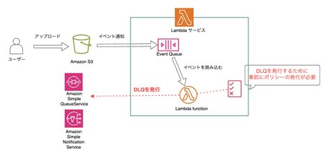 Mobile Request to AWS Lambda Diagram に対する画像結果