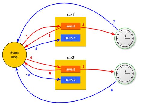 Image result for Parallel or Asynchronous in Flow Chart Diagram