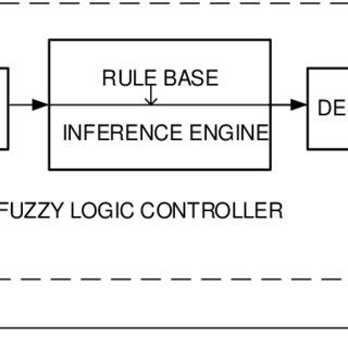 Image result for Block Diagram of Closed Loop Fuzzy Logic Controller
