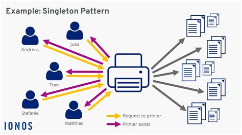 Singleton Design Pattern Pros and Cons に対する画像結果