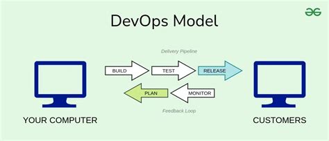 Image result for DevOps Operating Model