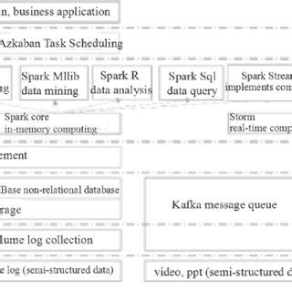 Image result for Diagram of Cloud-Based Big Data Framework