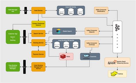 Image result for Web Application Architecture Design Using MVC to Build Hotel App