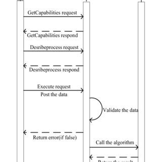 Image result for WPS Sequence Diagram