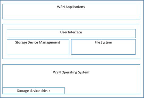 Image result for Storage Acceleration Architecture Diagram