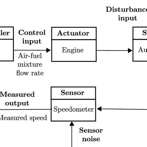 Toradh íomhá ar Cruise Control Block Diagram
