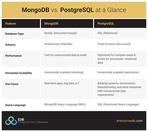 Toradh íomhá ar PostgreSQL vs MongoDB for Large Data