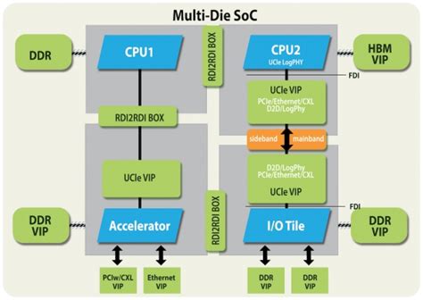 Image result for Ucie IP Block Diagram