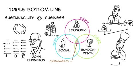 Triple Bottom Line Sustainability に対する画像結果