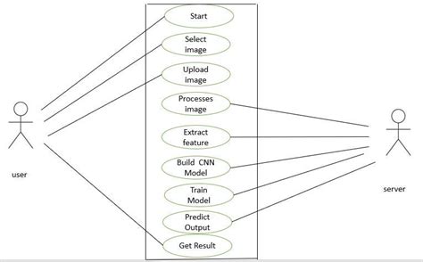 Afbeeldingsresultaten voor Use Case Diagram for Emotion Detection Camrera