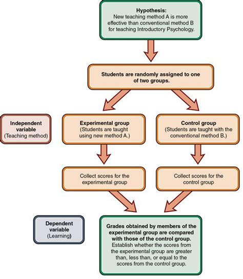 Toradh íomhá ar Research Design Flow Chart