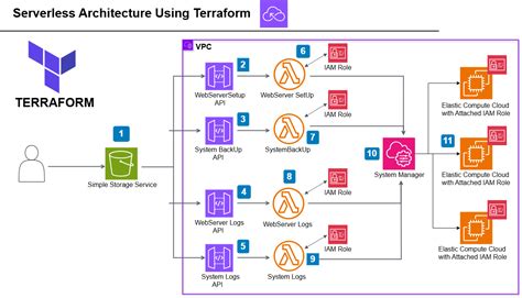 Image result for AWS Lamba vs EC2