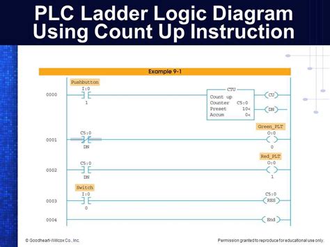 Toradh íomhá ar plc Output Diagram and Ladder