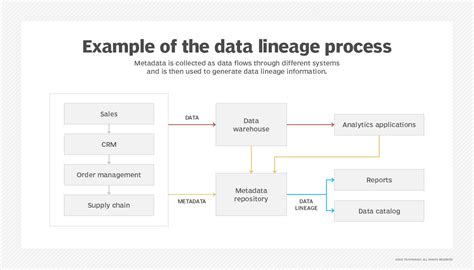 Toradh íomhá ar Data Lineage Diagram