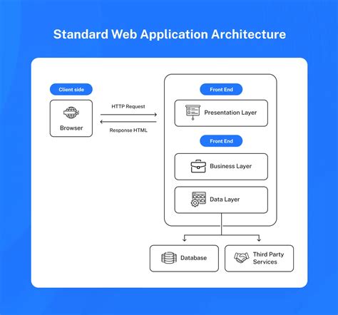 Image result for Network Architecture of Web Application