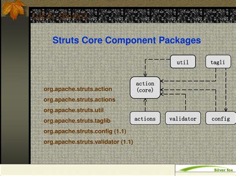 Afbeeldingsresultaten voor Struts Architecture
